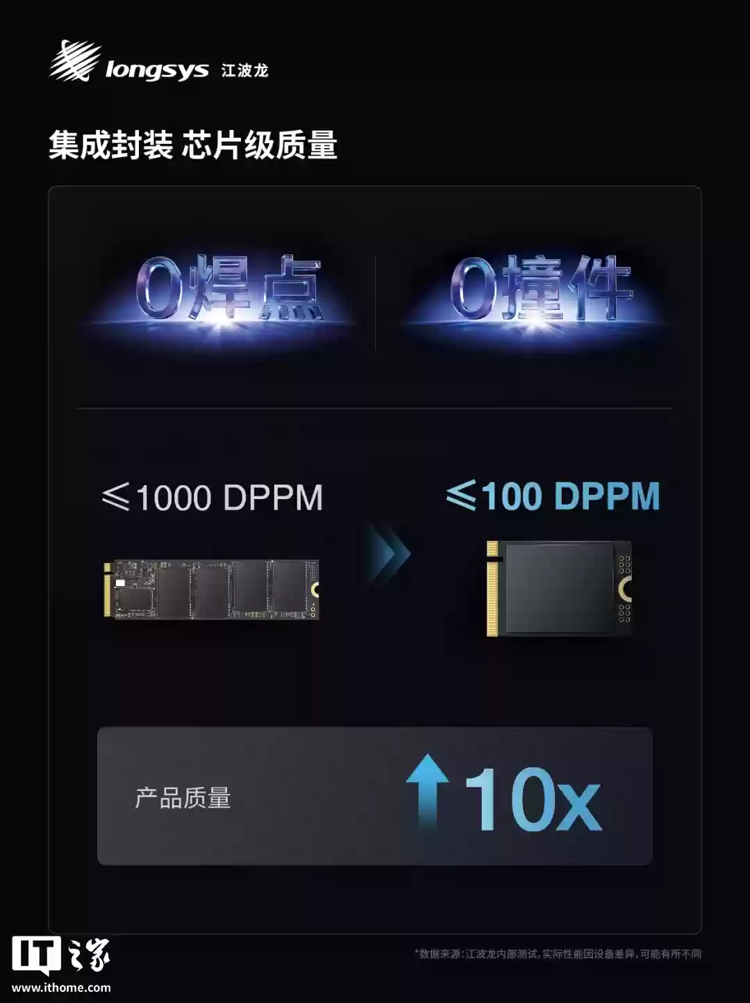 江波龙推出业内首款集成封装 mSSD:0 焊点、最高 4TB,尺寸灵活可拓展