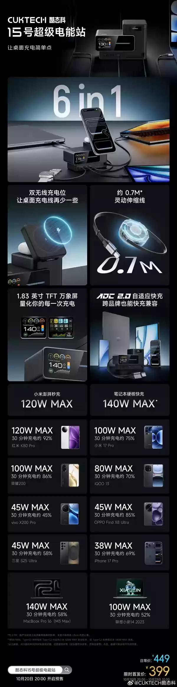 首发399元!酷泰酷15号超级电能站发布:同时充6台、双无线充