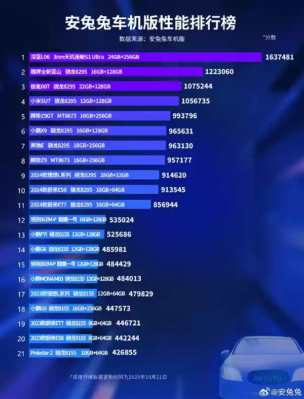 安兔兔车机跑分1637481！深蓝L06天玑3nm座舱芯片断层领先
