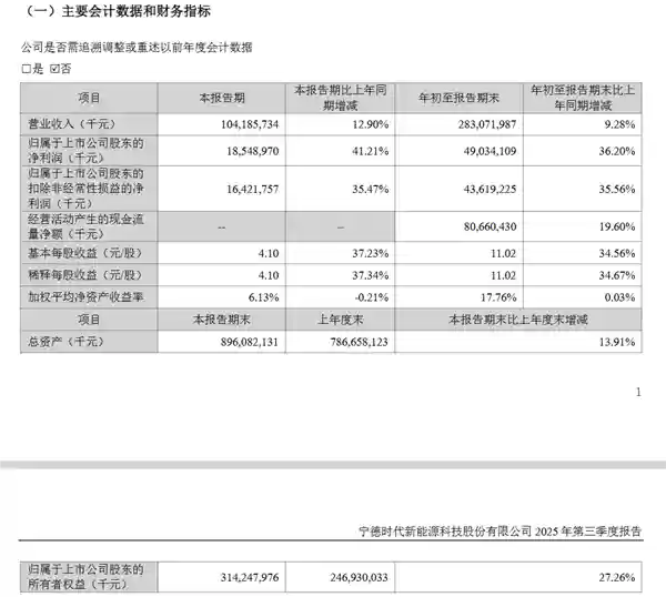卖电池比卖车赚钱多了！宁德时代三季度净利润185亿元 平均一天净赚2亿