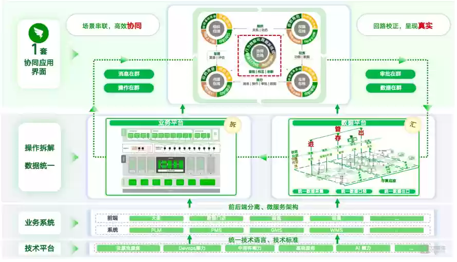 完善的业务平台及统一的数据平台支撑一体化的协同应用