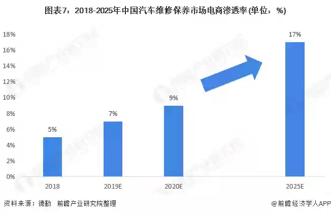 图8：2018-2025年中国汽车维修保养市场电商渗透率(单位：%)
