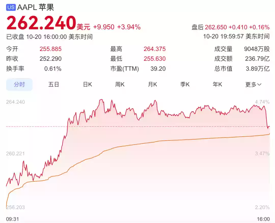 苹果股价大涨3.94%突破262美元，市值逼近3.9万亿美元