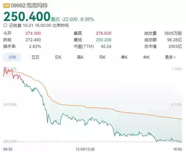 泡泡玛特Q3收益暴增超245% 海外狂飙370% 股价却大跌8.1% 创4月来单日最大跌幅