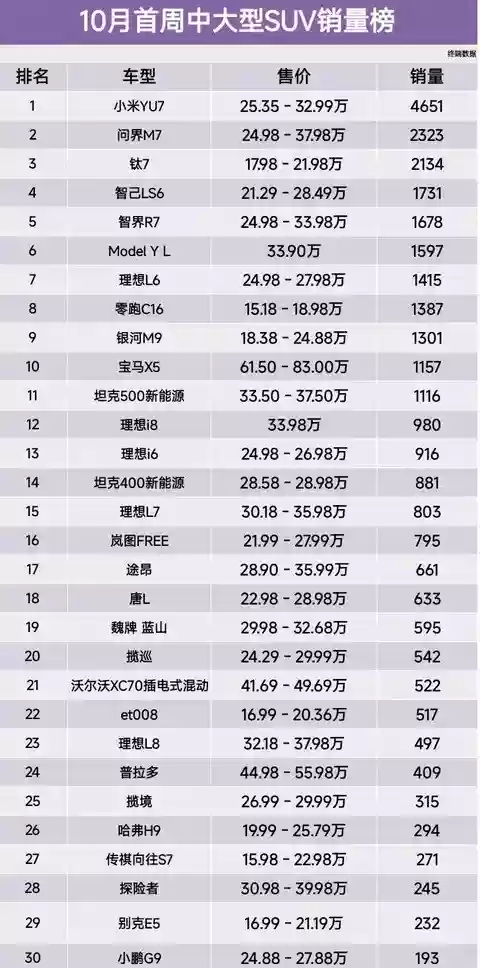 2025年10月首周大型SUV销量出炉：小米YU7登顶，新能源车型集体爆发