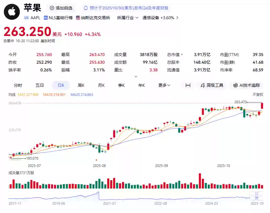 （更新：已达 3.91 万亿美元）苹果股价创历史新高，市值一度达 3.85 万亿美元
