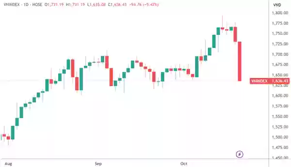 越南股市近150只股票突然跌停 发生了什么