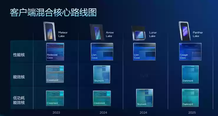 高性能+高能效,英特尔Panther Lake「均衡设计」的绝招