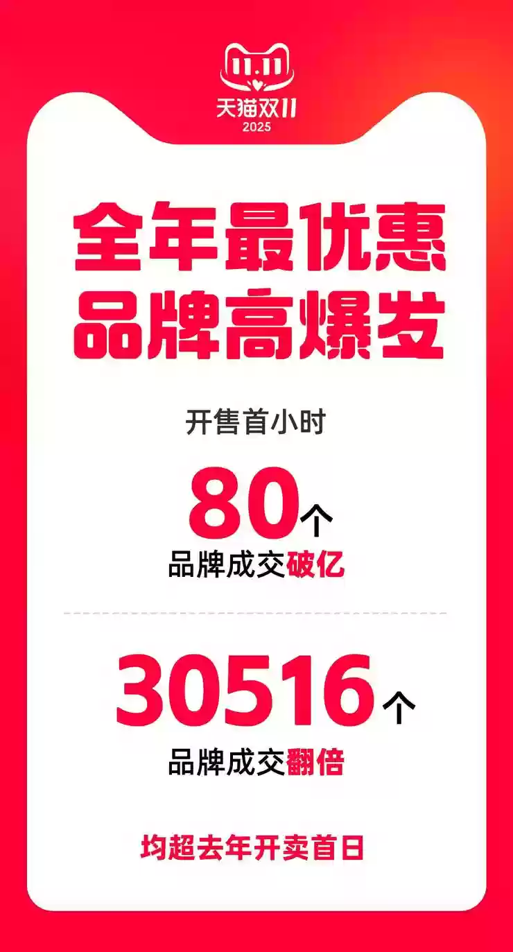 天猫双11开售首小时80个品牌成交破亿，超3万个品牌翻倍，均超去年开售首日