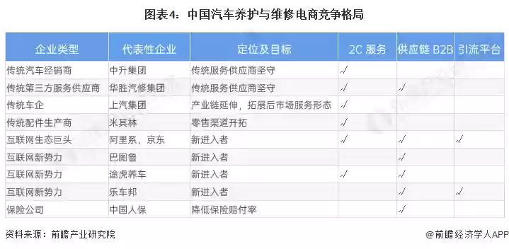 图4：中国汽车保养与维修电商竞争格局