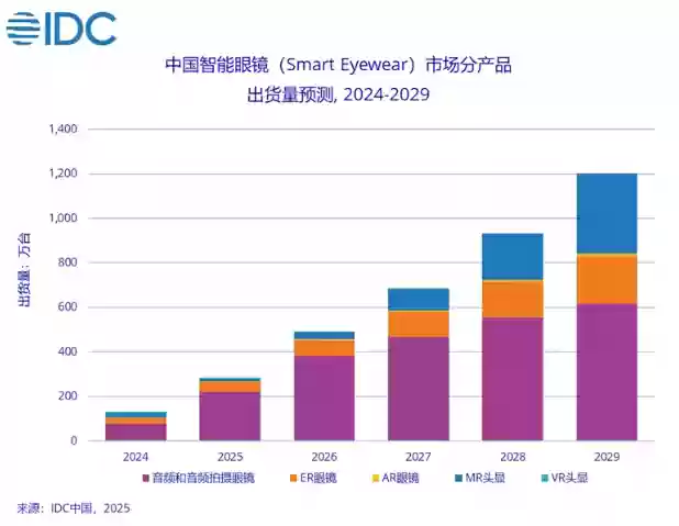 IDC:2025 上半年全球智能眼镜市场出货量达 406.5 万台,同比增长 64.2%
