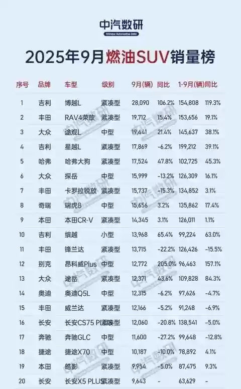 2025年9月中国燃油SUV销量逆境增长 吉利博越L登顶自主品牌崛起