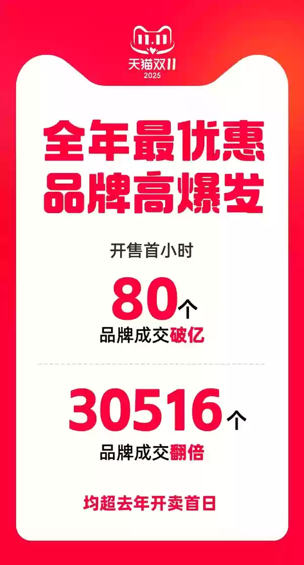 天猫双11战报出炉：开卖首小时苹果成交破亿 iPhone成交额破纪录