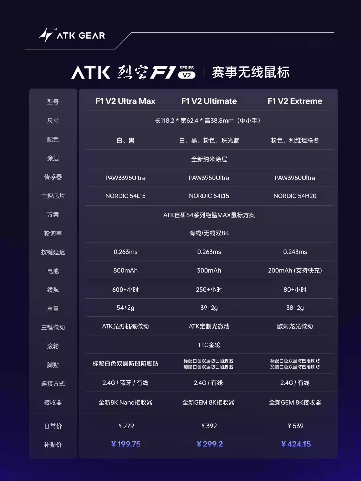 ATK 推出烈空 F1 V2 中小手鼠标:Nordic 54 系列主控,双 8K 连接