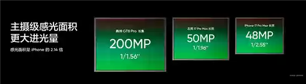 真我GT8+Pro搭载三星HP5+2亿像素长焦:大底超越友商17+Pro+Max