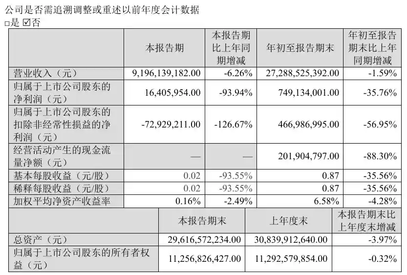 江铃汽车2025年三季度净利润骤降93.94%