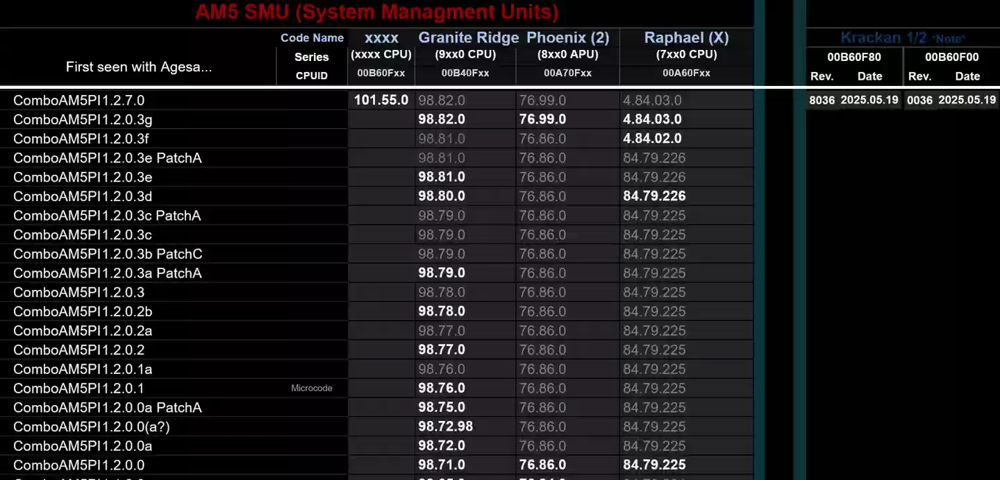 AMD AM5平台固件更新暗示Zen5 APU将登陆桌面市场
