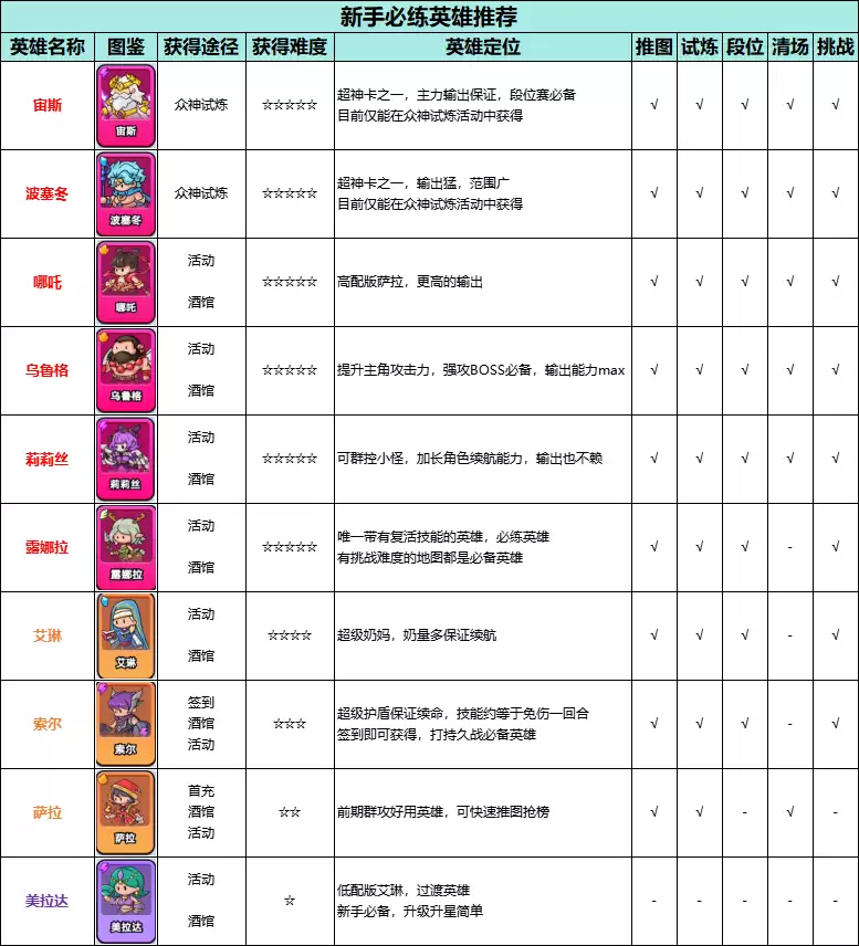 伙伴弹途新手必练英雄及技能选择推荐