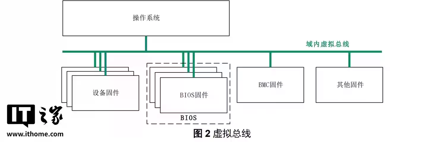 中国 BIOS 新标准“UBIOS”正式发布:华为、统信、软通等单位联合起草