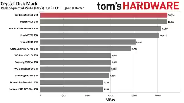 14.9GB/s榨干极限！世界最快SSD WD_BLACK SN8100新增8TB：要价近7500元