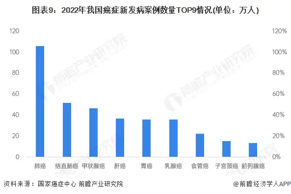 图8：2022年我国癌症新发病例数量TOP9情况（单位：万人）