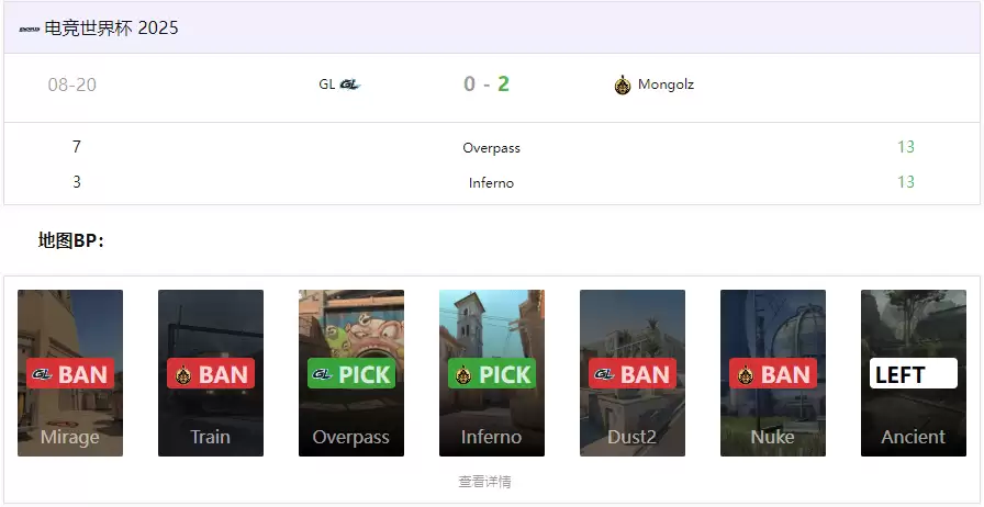 CS电竞世界杯:首秀杀疯,蒙古铁骑2-0横扫GL,910超神23杀屠榜 CS电竞世界杯:首秀杀疯,蒙古铁骑2-0横扫GL,910超神23杀屠榜
