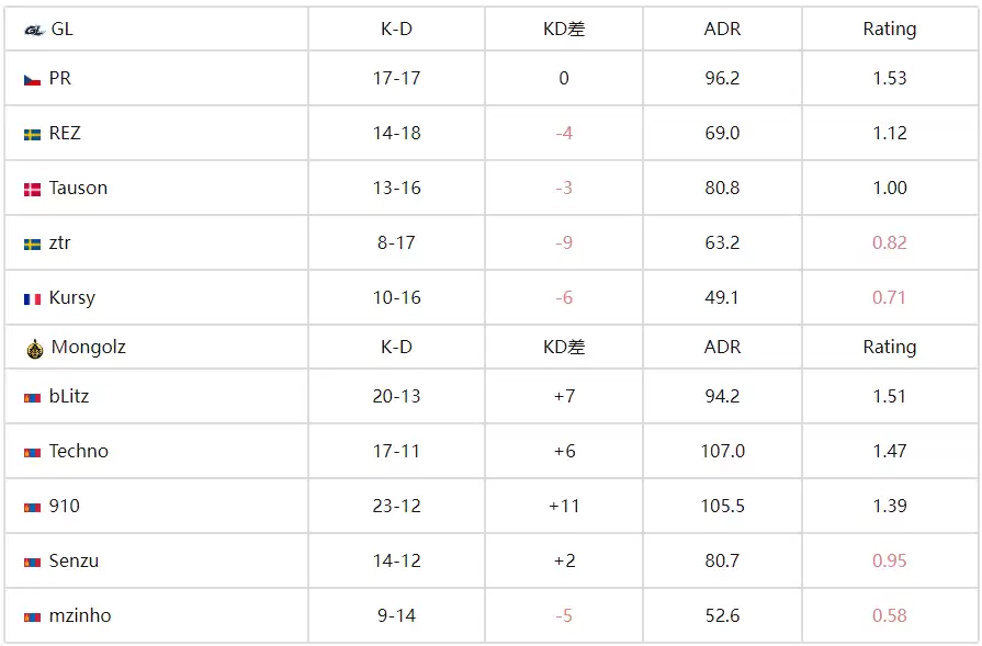 CS电竞世界杯:首秀杀疯,蒙古铁骑2-0横扫GL,910超神23杀屠榜 CS电竞世界杯:首秀杀疯,蒙古铁骑2-0横扫GL,910超神23杀屠榜
