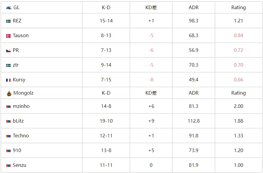 CS电竞世界杯:首秀杀疯,蒙古铁骑2-0横扫GL,910超神23杀屠榜 CS电竞世界杯:首秀杀疯,蒙古铁骑2-0横扫GL,910超神23杀屠榜