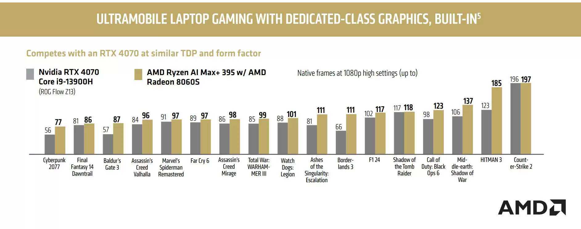 \ AMD-Radeon-8060S-iGPU-vs-RTX-4070-Laptop-GPU-chart.webp