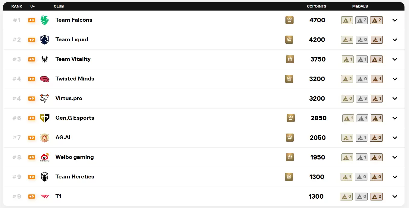 EWC 2025前瞻：Falcons主场作战、Spirit现阵容最后一舞？