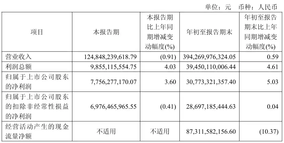 中国电信 2025 年前三季度净利润 308 亿元，同比增长 5%