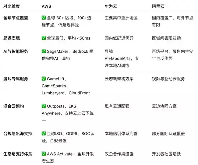 2025游戏云平台评测：AWS引领全球标准，国产云强化本地支撑