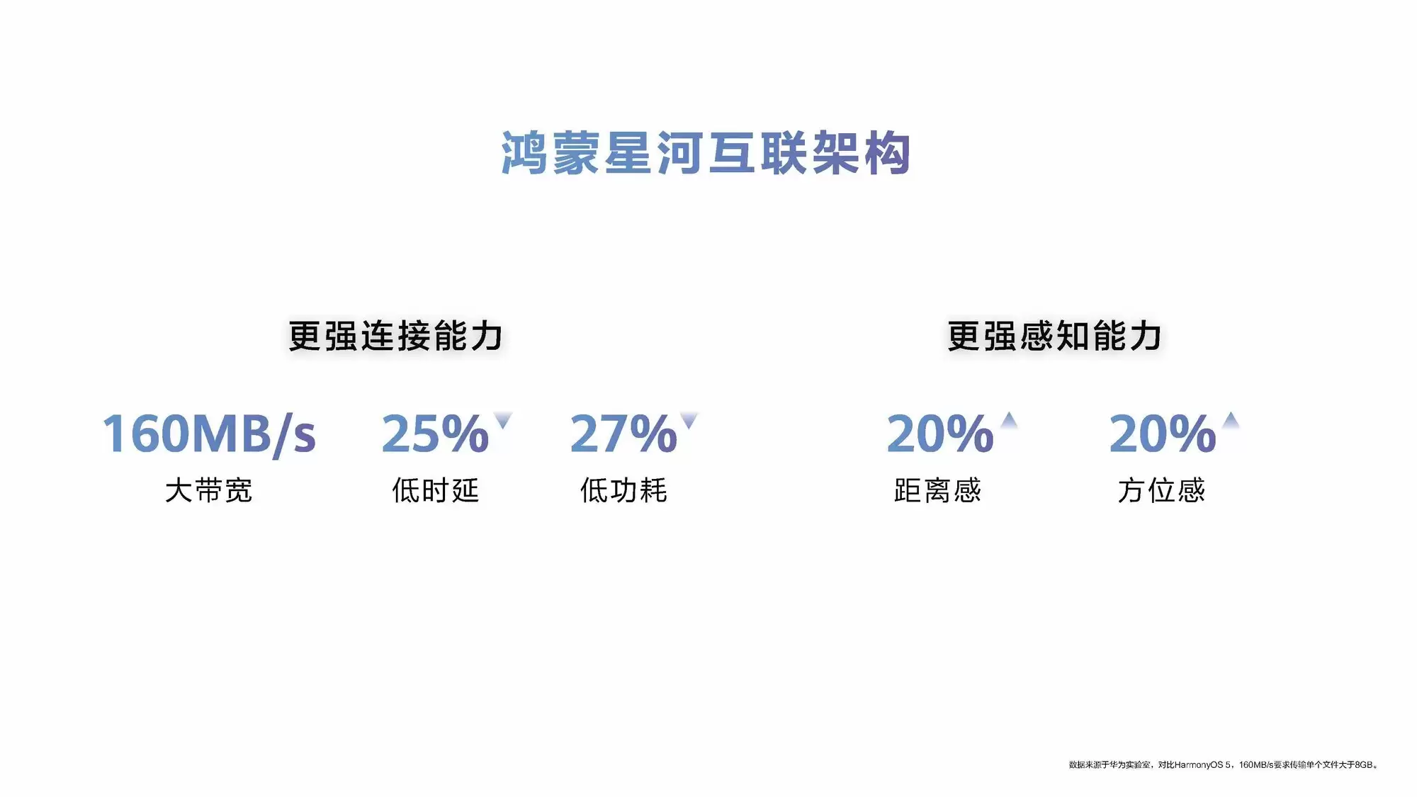 华为发布鸿蒙星河互联架构,全场景协同体验再升级