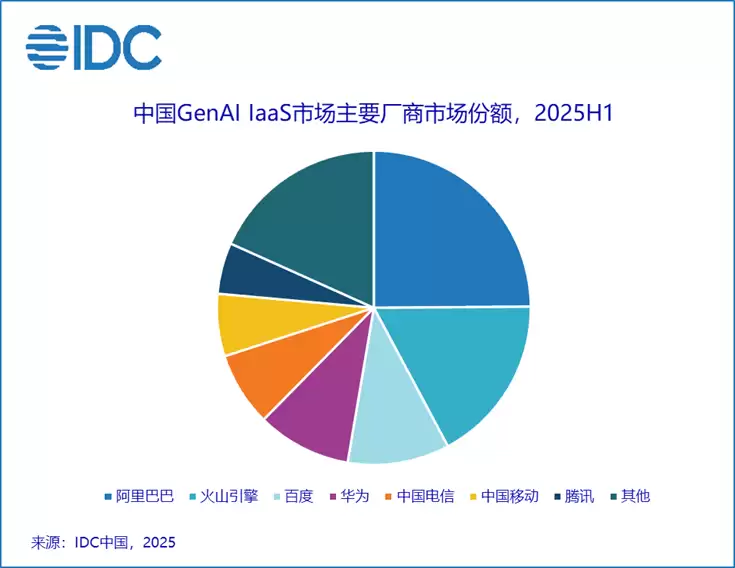 IDC：中国AI基础设施市场爆发式增长，阿里云第一