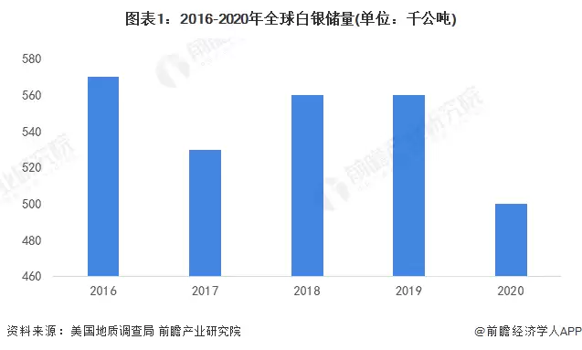 图表1：2016-2020年全球白银储量（单位：千公吨）
