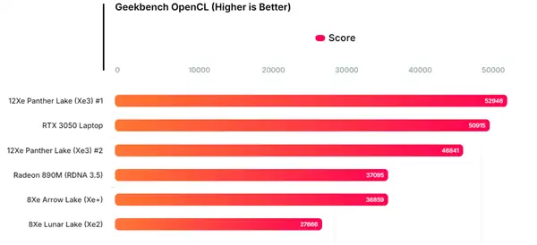 英特尔Panther Lake酷睿Ultra X7核显性能暴增91%