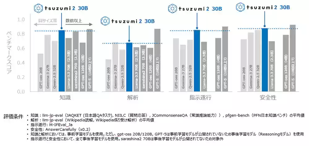 NTT 推出日语优化 AI 模型 tsuzumi2：30B 参数，40GB 单卡可运行