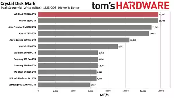 14.9GB/s榨干极限！世界最快SSD WD_BLACK SN8100新增8TB：要价近7500元