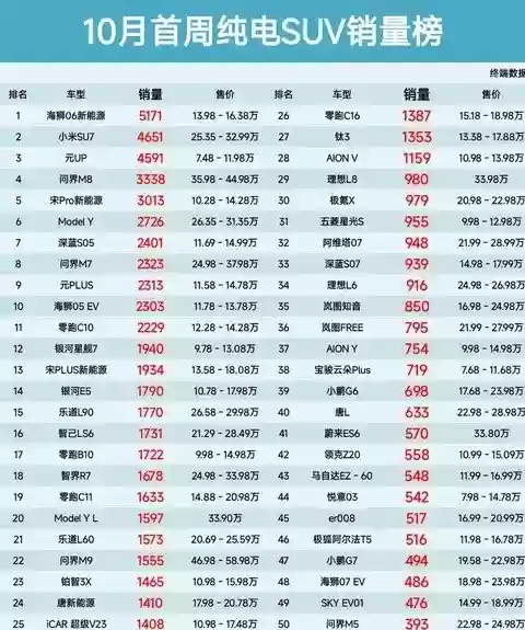 10月首周纯电SUV销量榜：海狮06夺冠，小米SU7紧随