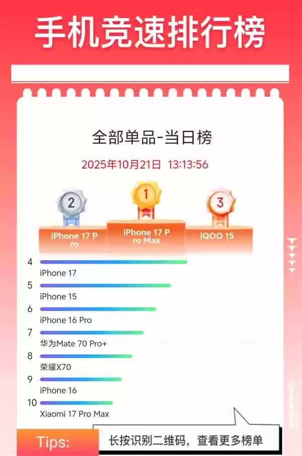 iQOO 15单品销量冲上京东安卓阵营TOP1:比iPhone 17还火爆