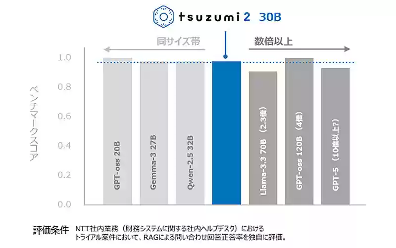 NTT 推出日语优化 AI 模型 tsuzumi2：30B 参数，40GB 单卡可运行