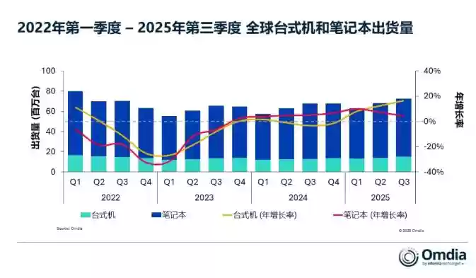 2025年Q3全球PC出货增6.8% 联想领先苹果连季破600万