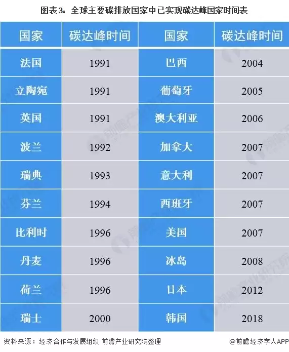 图3:全球主要碳排放国家中已实现碳达峰国家时间表