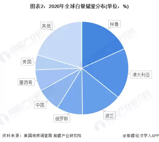 图表2：2020年全球白银储量分布（单位：%）