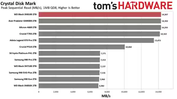 14.9GB/s榨干极限！世界最快SSD WD_BLACK SN8100新增8TB：要价近7500元
