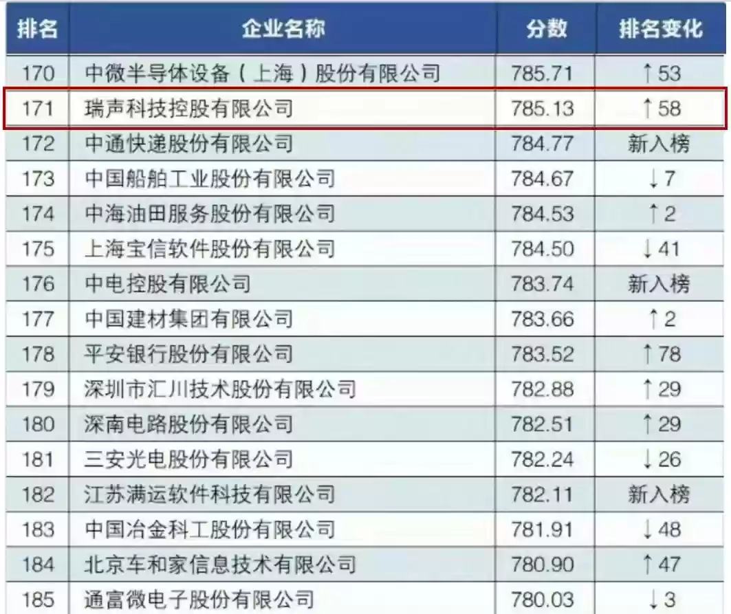 瑞声科技入选2025数字经济企业TOP500榜单