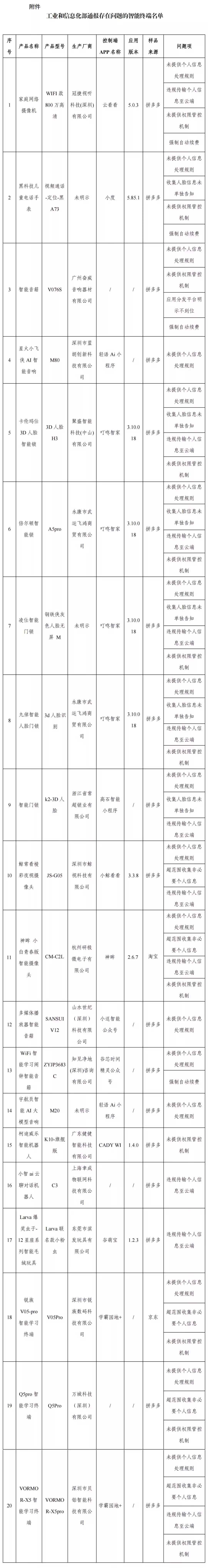 工信部通报20款智能终端侵害用户权益
