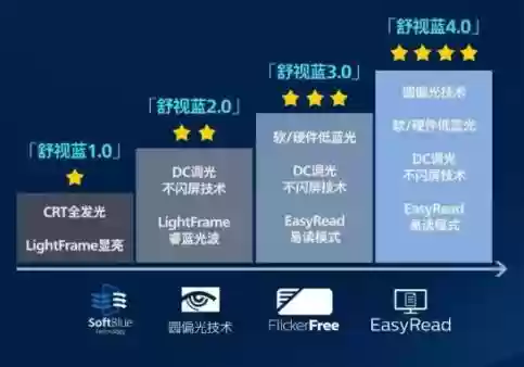 双11健康电竞新选择：EVNIA弈威双核电竞显示器，守护你的游戏视界！