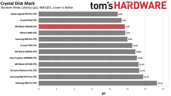 14.9GB/s榨干极限！世界最快SSD WD_BLACK SN8100新增8TB：要价近7500元