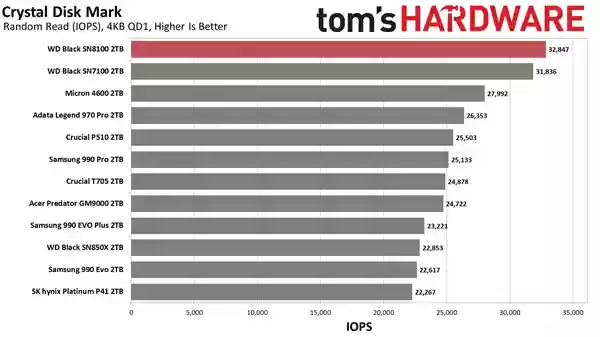 14.9GB/s榨干极限！世界最快SSD WD_BLACK SN8100新增8TB：要价近7500元